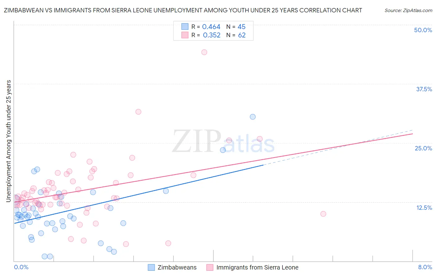 Zimbabwean vs Immigrants from Sierra Leone Unemployment Among Youth under 25 years