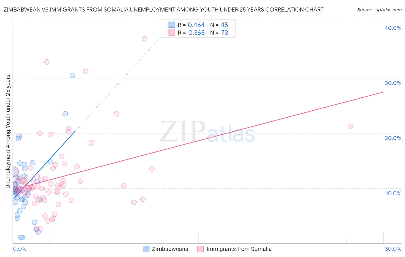 Zimbabwean vs Immigrants from Somalia Unemployment Among Youth under 25 years