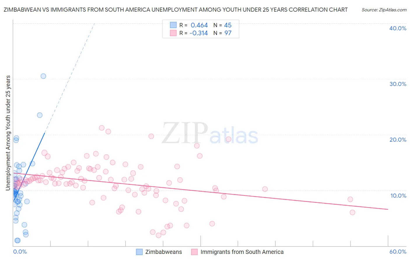 Zimbabwean vs Immigrants from South America Unemployment Among Youth under 25 years