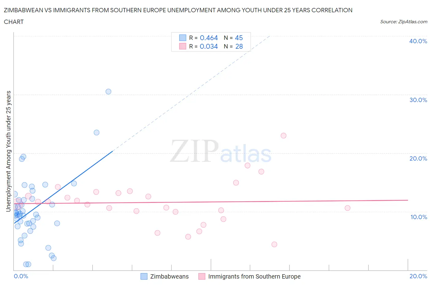 Zimbabwean vs Immigrants from Southern Europe Unemployment Among Youth under 25 years