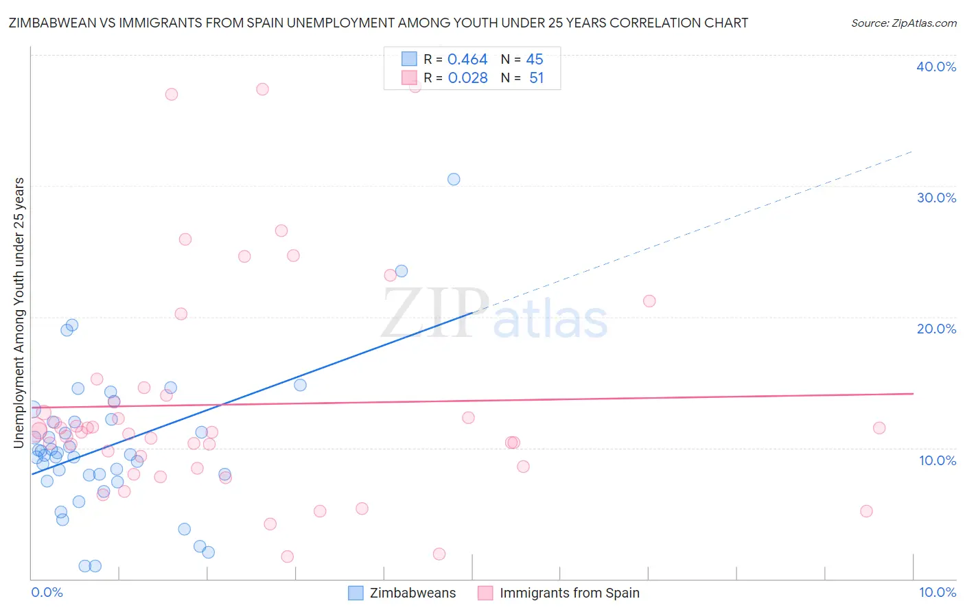 Zimbabwean vs Immigrants from Spain Unemployment Among Youth under 25 years