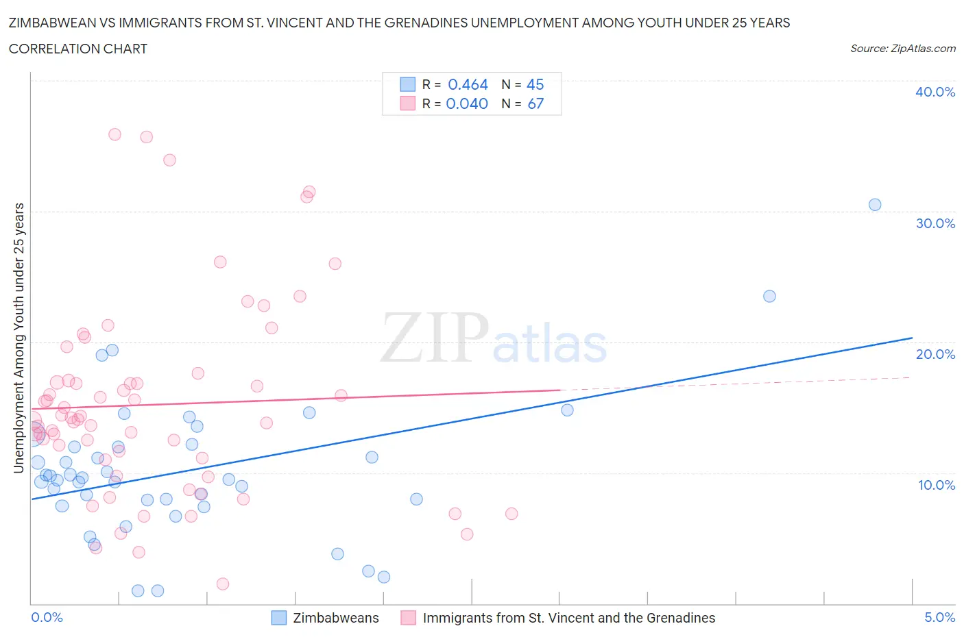 Zimbabwean vs Immigrants from St. Vincent and the Grenadines Unemployment Among Youth under 25 years