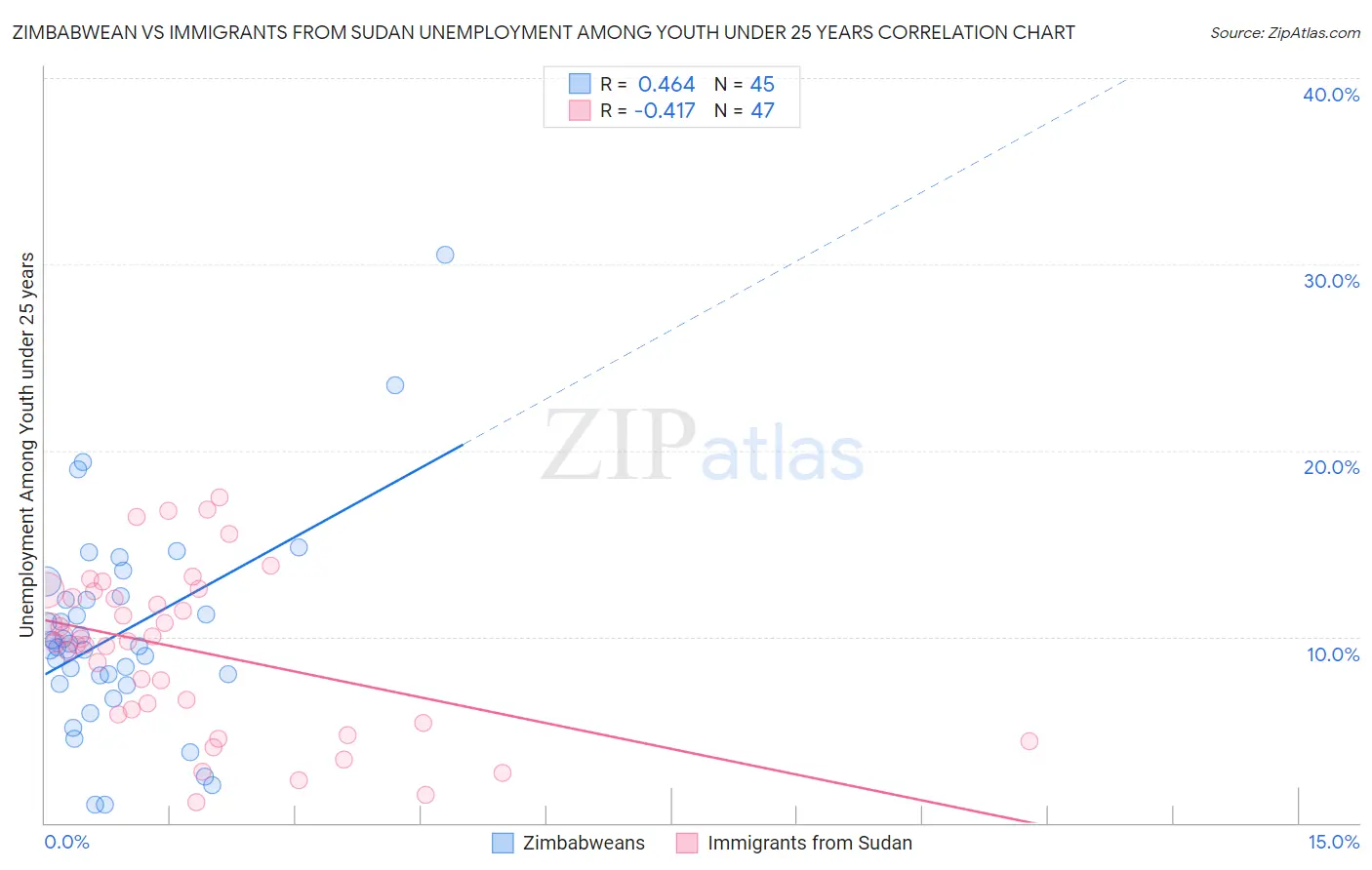 Zimbabwean vs Immigrants from Sudan Unemployment Among Youth under 25 years