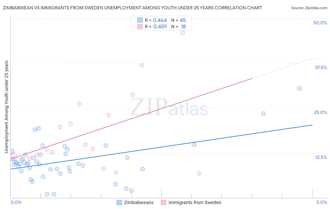 Zimbabwean vs Immigrants from Sweden Unemployment Among Youth under 25 years