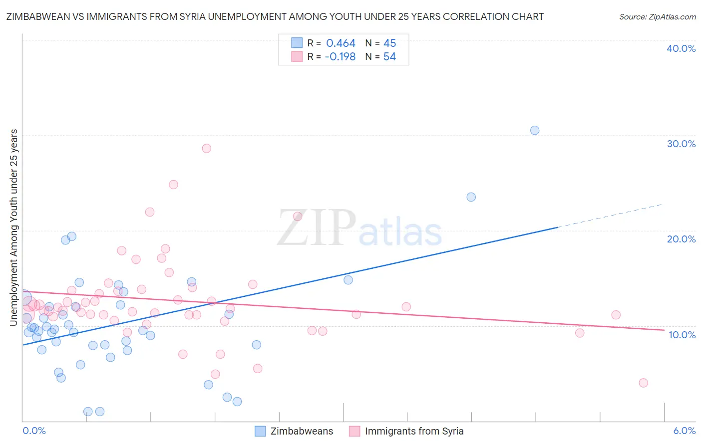 Zimbabwean vs Immigrants from Syria Unemployment Among Youth under 25 years