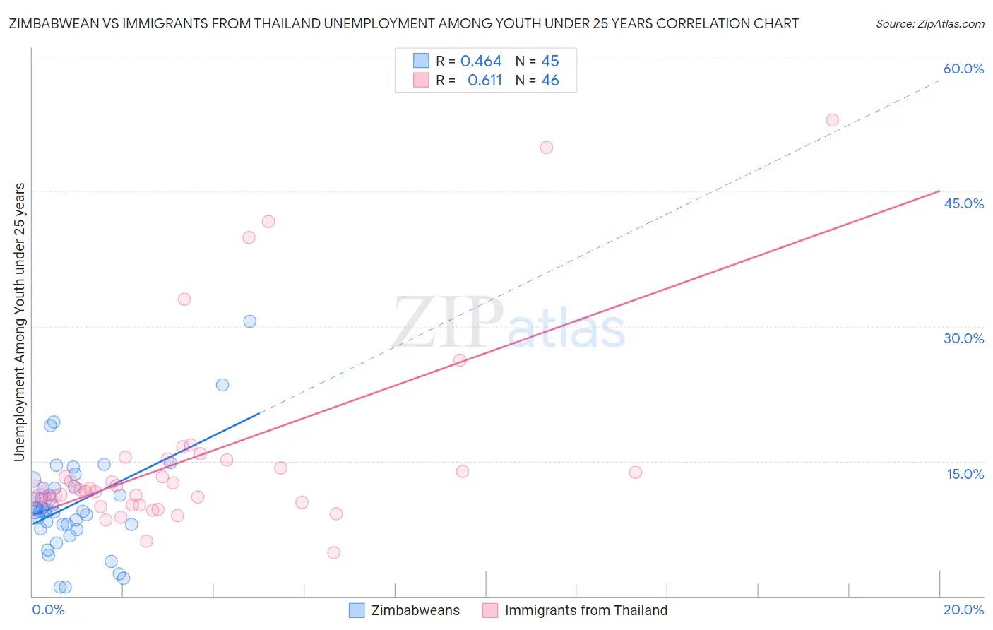 Zimbabwean vs Immigrants from Thailand Unemployment Among Youth under 25 years