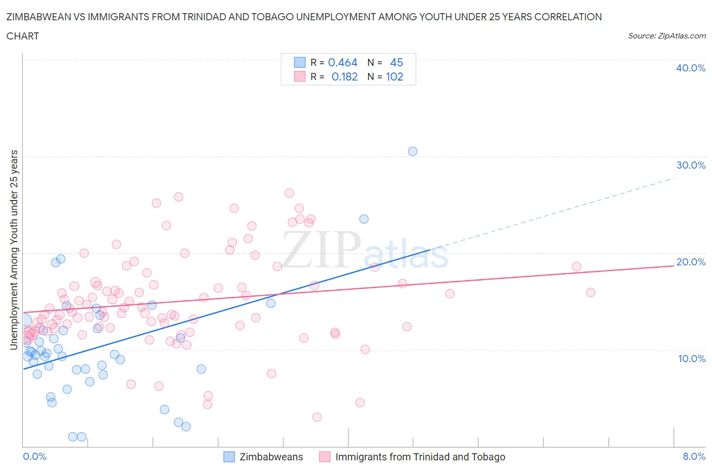 Zimbabwean vs Immigrants from Trinidad and Tobago Unemployment Among Youth under 25 years