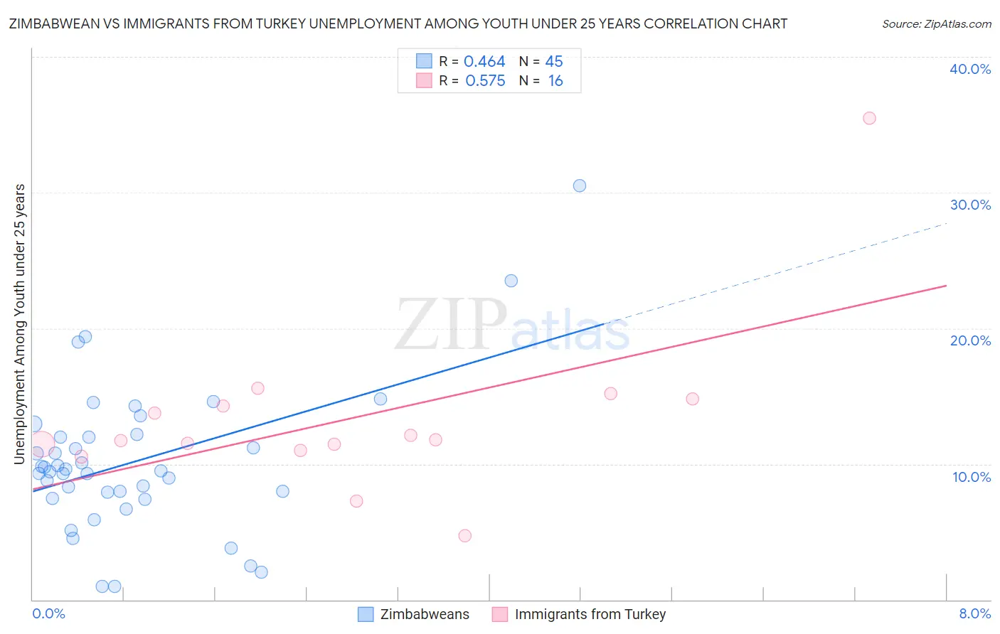 Zimbabwean vs Immigrants from Turkey Unemployment Among Youth under 25 years