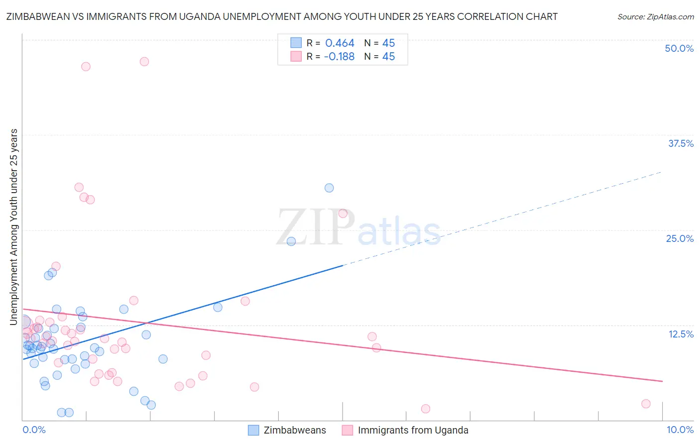 Zimbabwean vs Immigrants from Uganda Unemployment Among Youth under 25 years