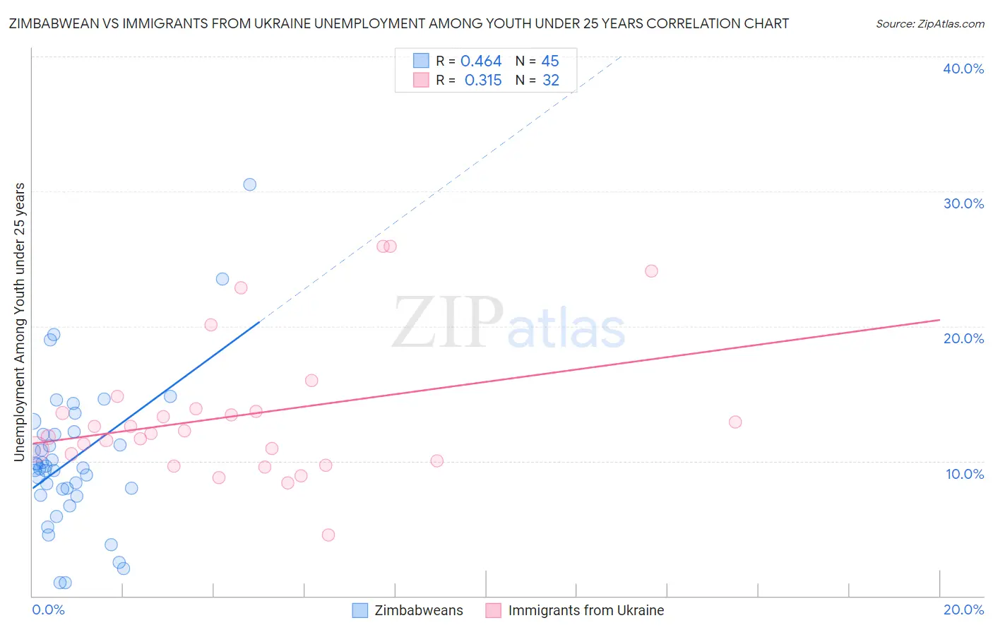 Zimbabwean vs Immigrants from Ukraine Unemployment Among Youth under 25 years