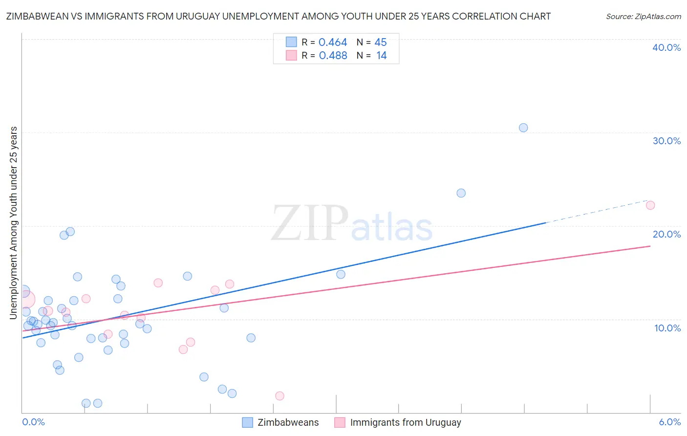 Zimbabwean vs Immigrants from Uruguay Unemployment Among Youth under 25 years