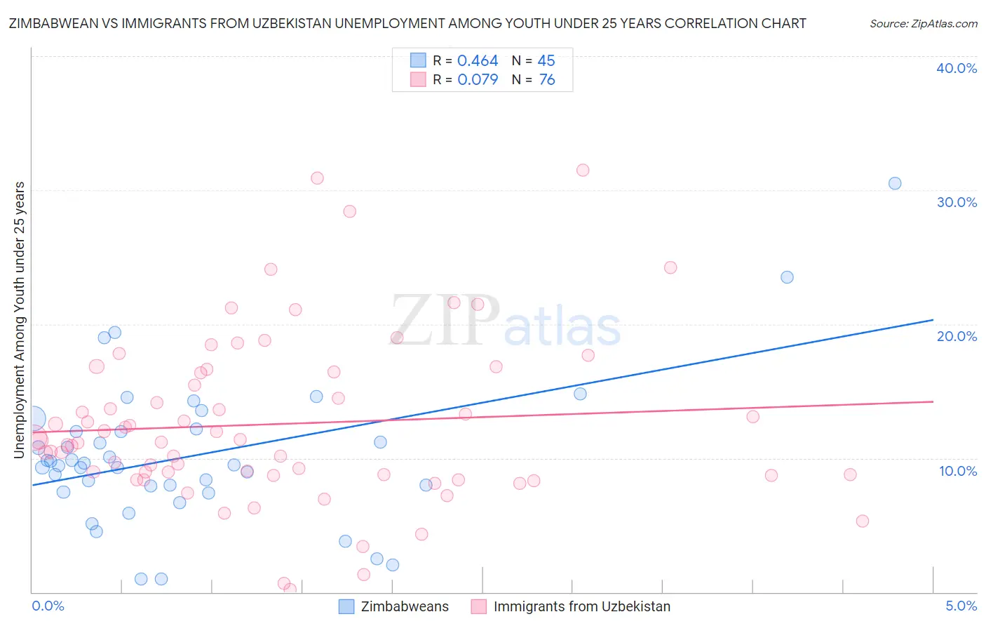 Zimbabwean vs Immigrants from Uzbekistan Unemployment Among Youth under 25 years