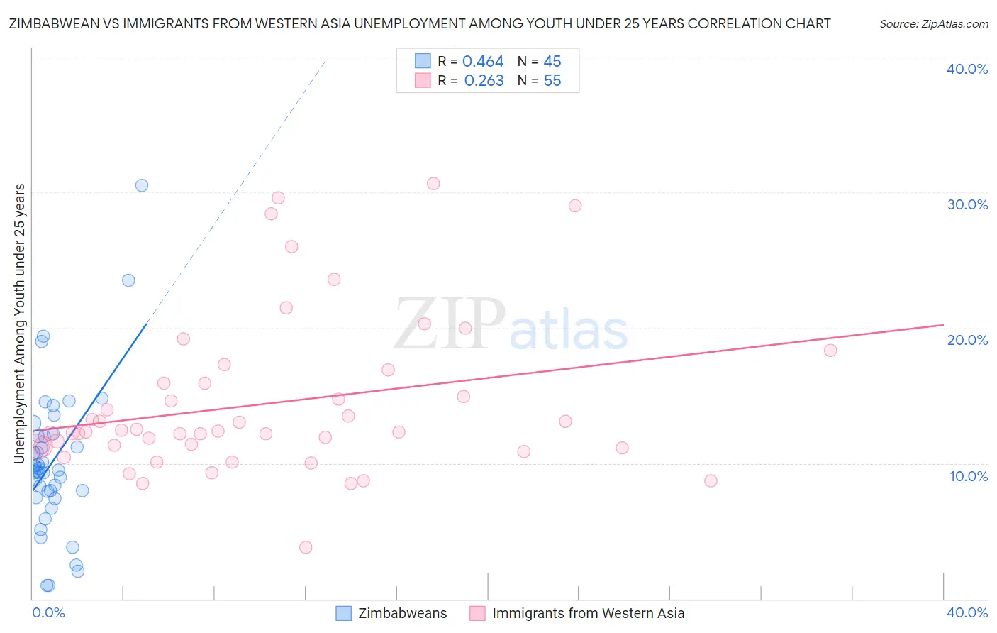 Zimbabwean vs Immigrants from Western Asia Unemployment Among Youth under 25 years