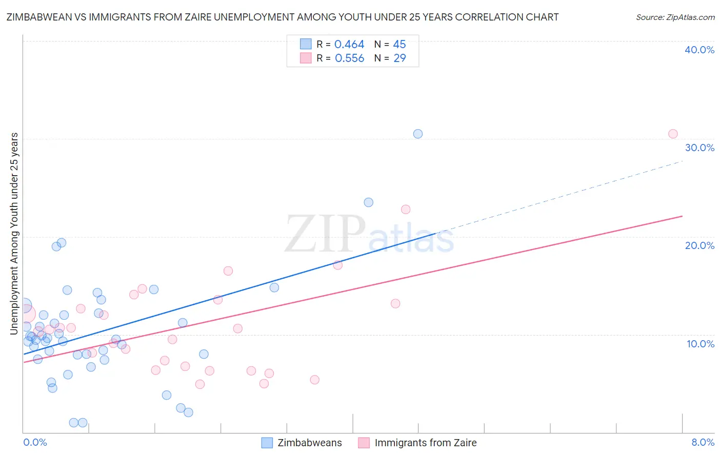 Zimbabwean vs Immigrants from Zaire Unemployment Among Youth under 25 years