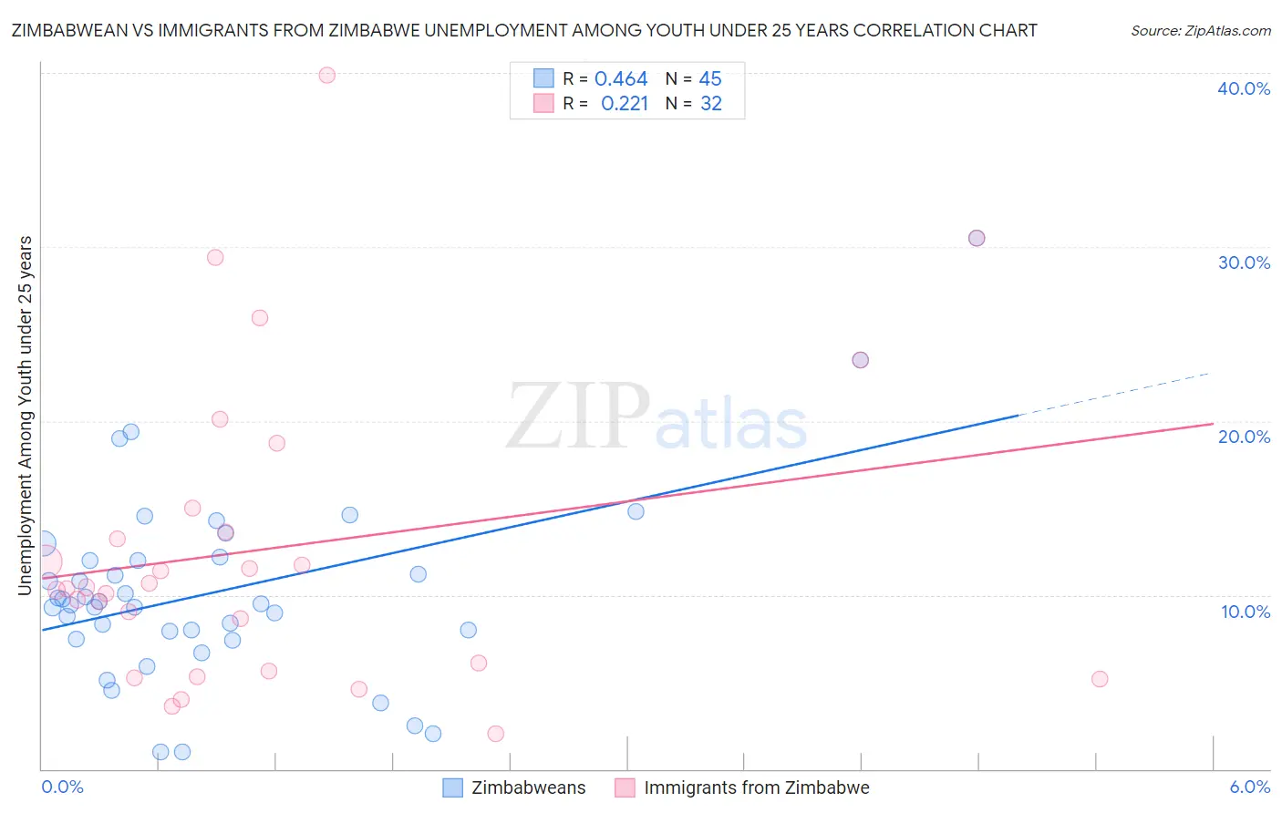 Zimbabwean vs Immigrants from Zimbabwe Unemployment Among Youth under 25 years