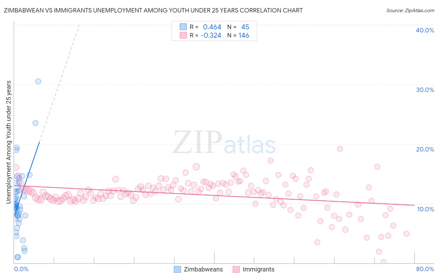 Zimbabwean vs Immigrants Unemployment Among Youth under 25 years