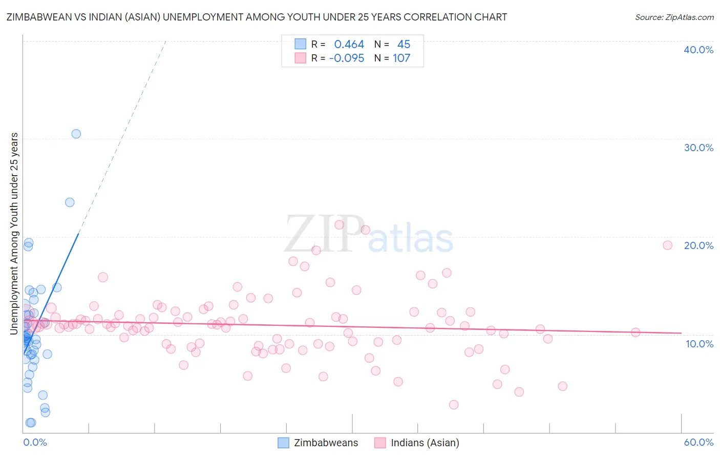 Zimbabwean vs Indian (Asian) Unemployment Among Youth under 25 years