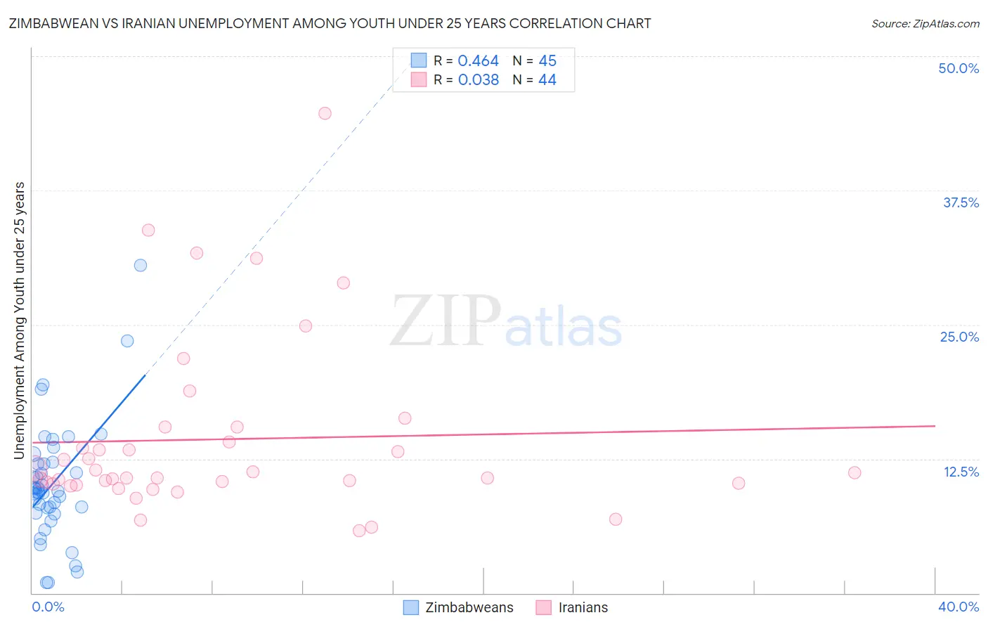 Zimbabwean vs Iranian Unemployment Among Youth under 25 years