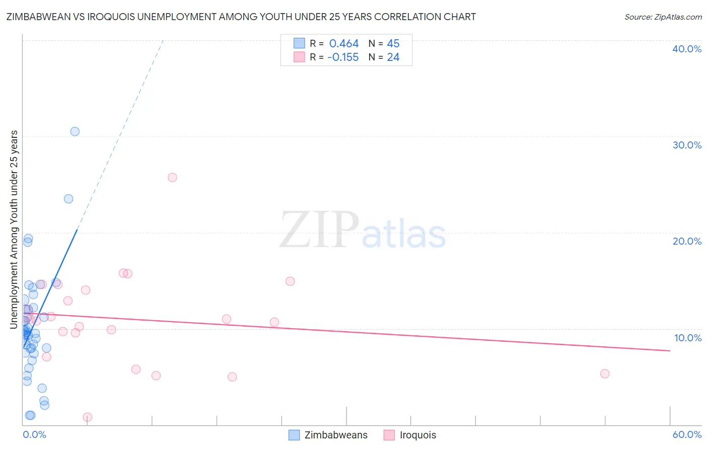 Zimbabwean vs Iroquois Unemployment Among Youth under 25 years