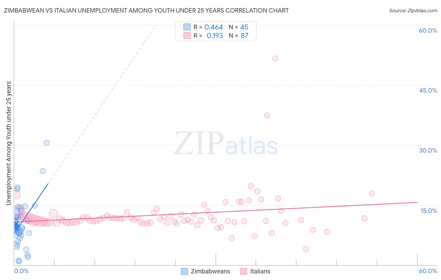 Zimbabwean vs Italian Unemployment Among Youth under 25 years