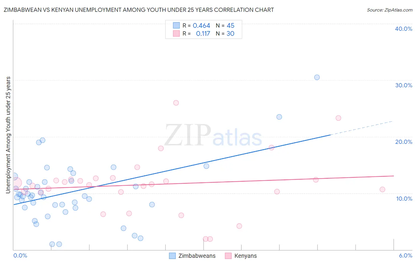 Zimbabwean vs Kenyan Unemployment Among Youth under 25 years