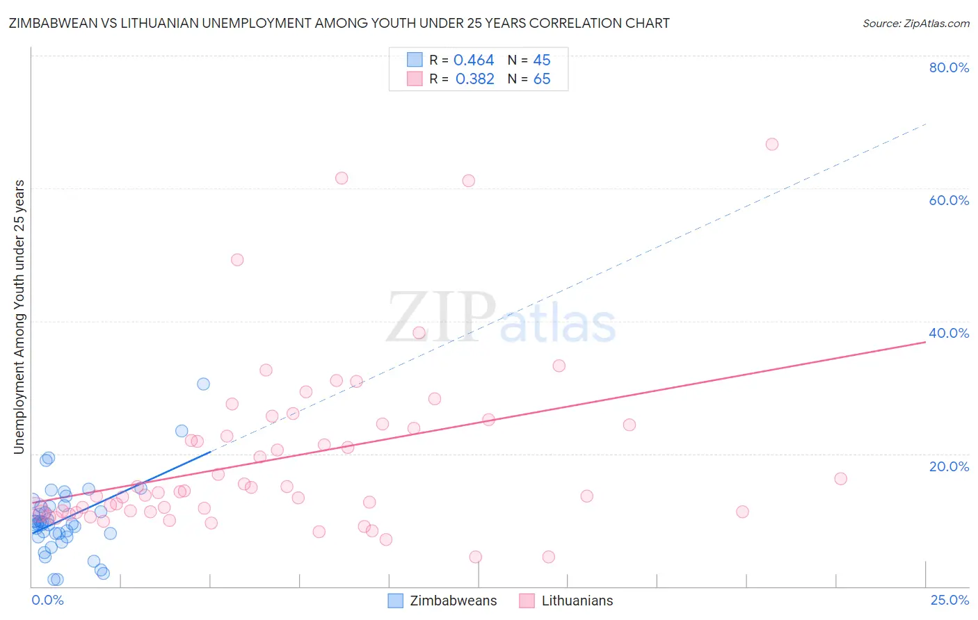 Zimbabwean vs Lithuanian Unemployment Among Youth under 25 years