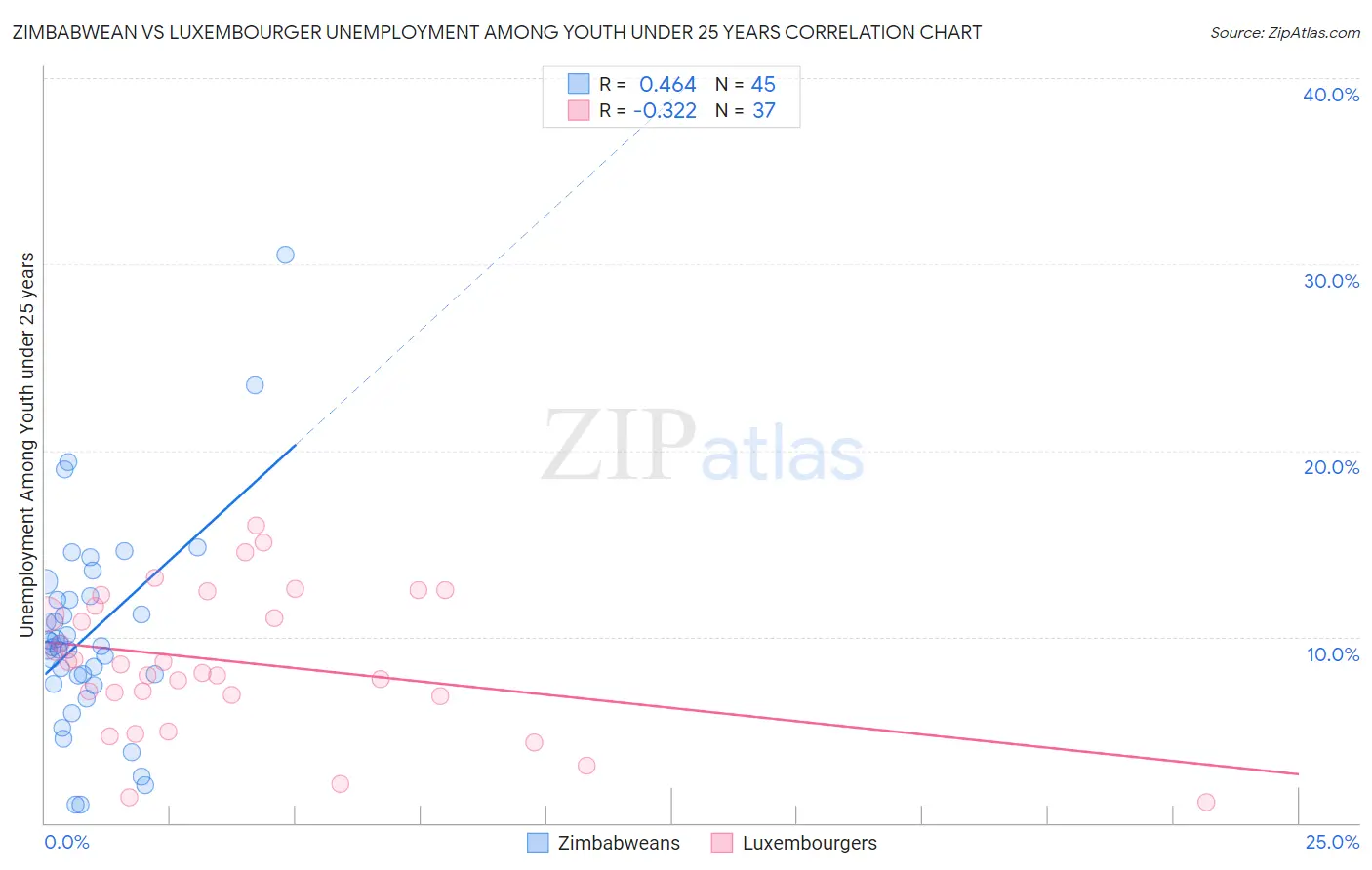 Zimbabwean vs Luxembourger Unemployment Among Youth under 25 years