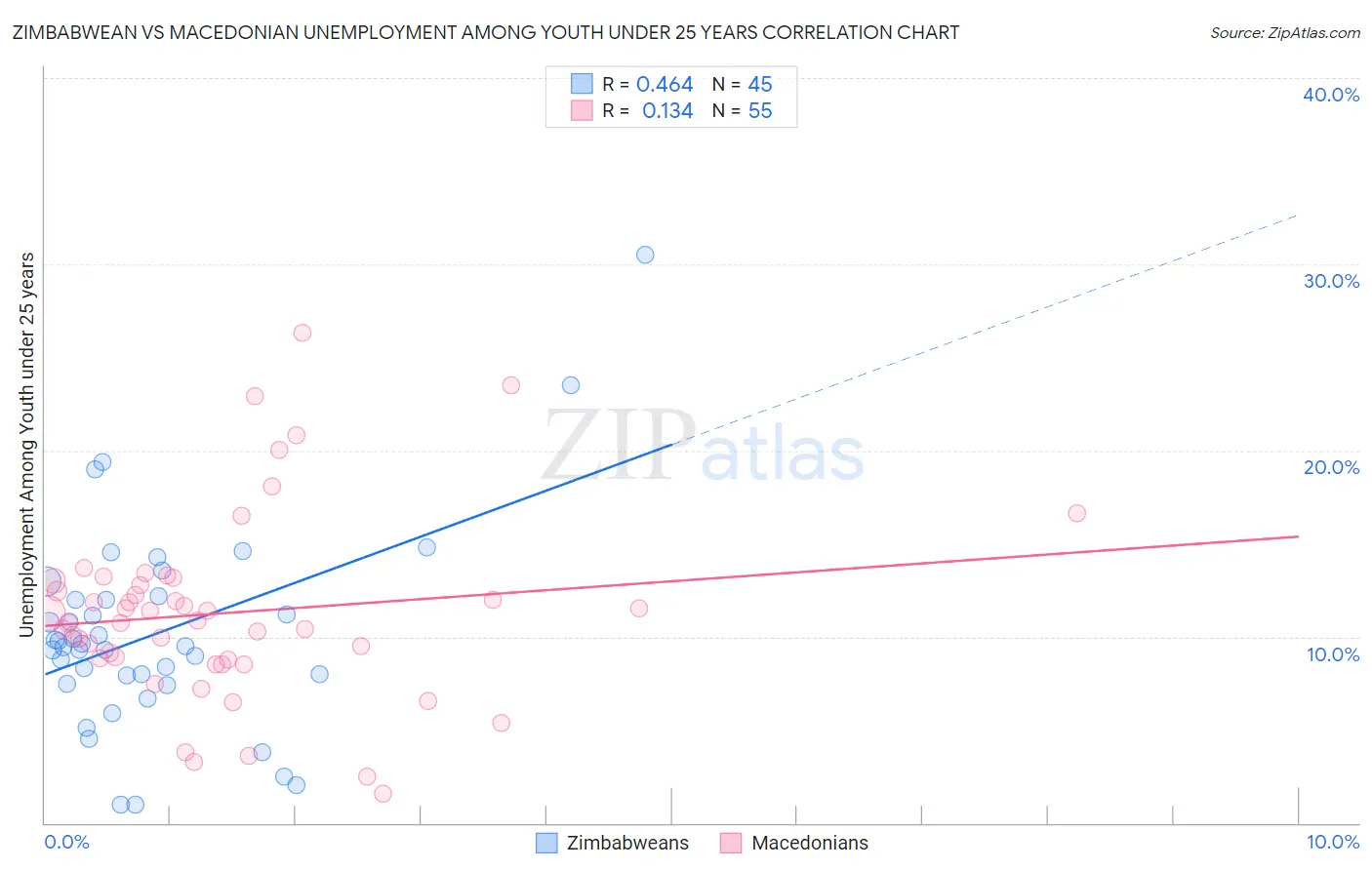 Zimbabwean vs Macedonian Unemployment Among Youth under 25 years