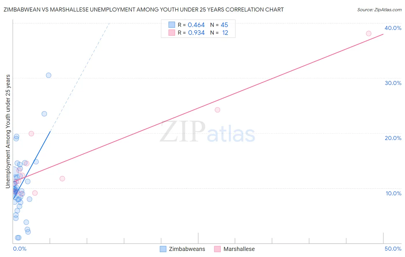 Zimbabwean vs Marshallese Unemployment Among Youth under 25 years