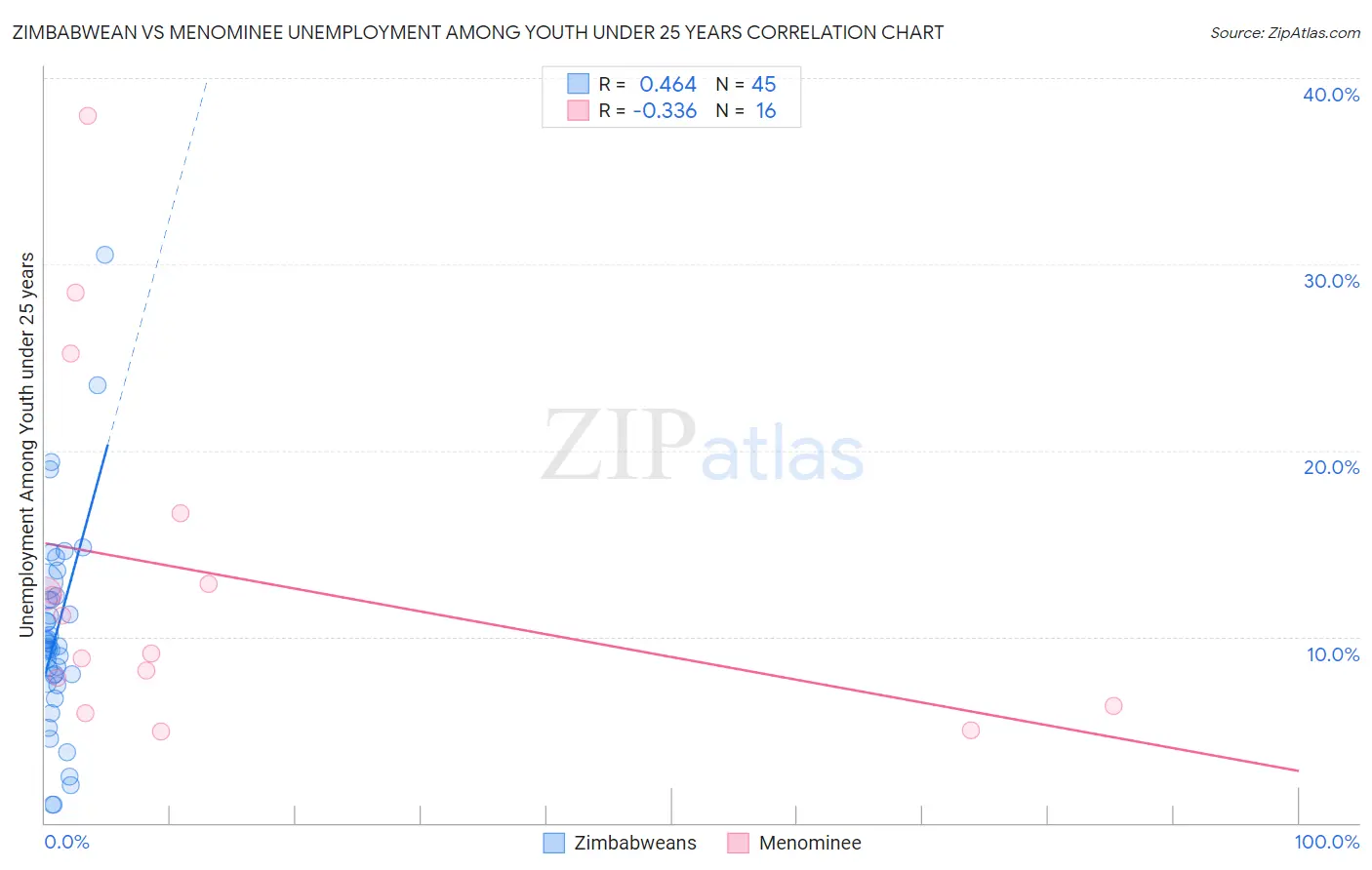 Zimbabwean vs Menominee Unemployment Among Youth under 25 years