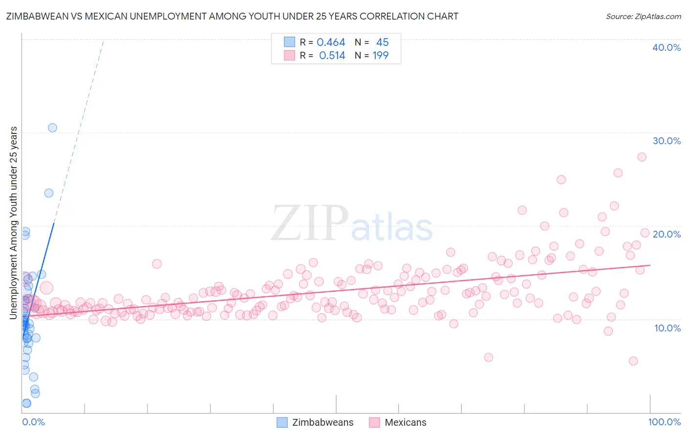 Zimbabwean vs Mexican Unemployment Among Youth under 25 years