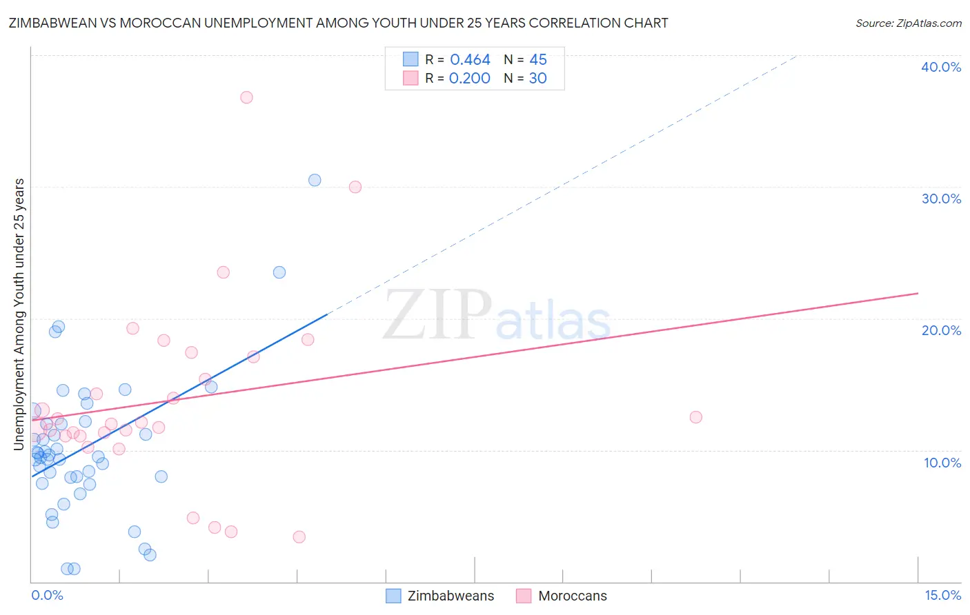 Zimbabwean vs Moroccan Unemployment Among Youth under 25 years