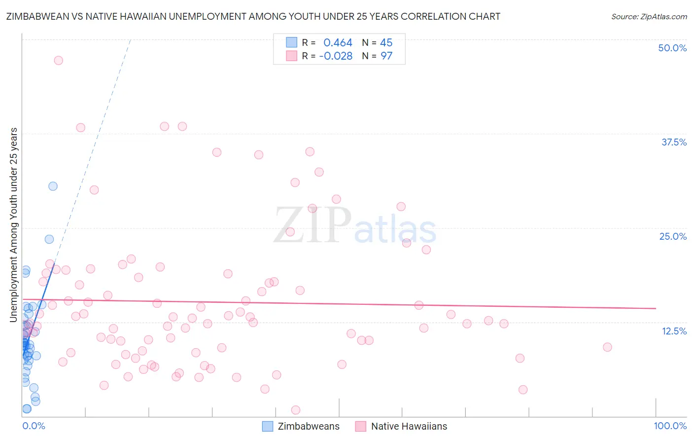 Zimbabwean vs Native Hawaiian Unemployment Among Youth under 25 years