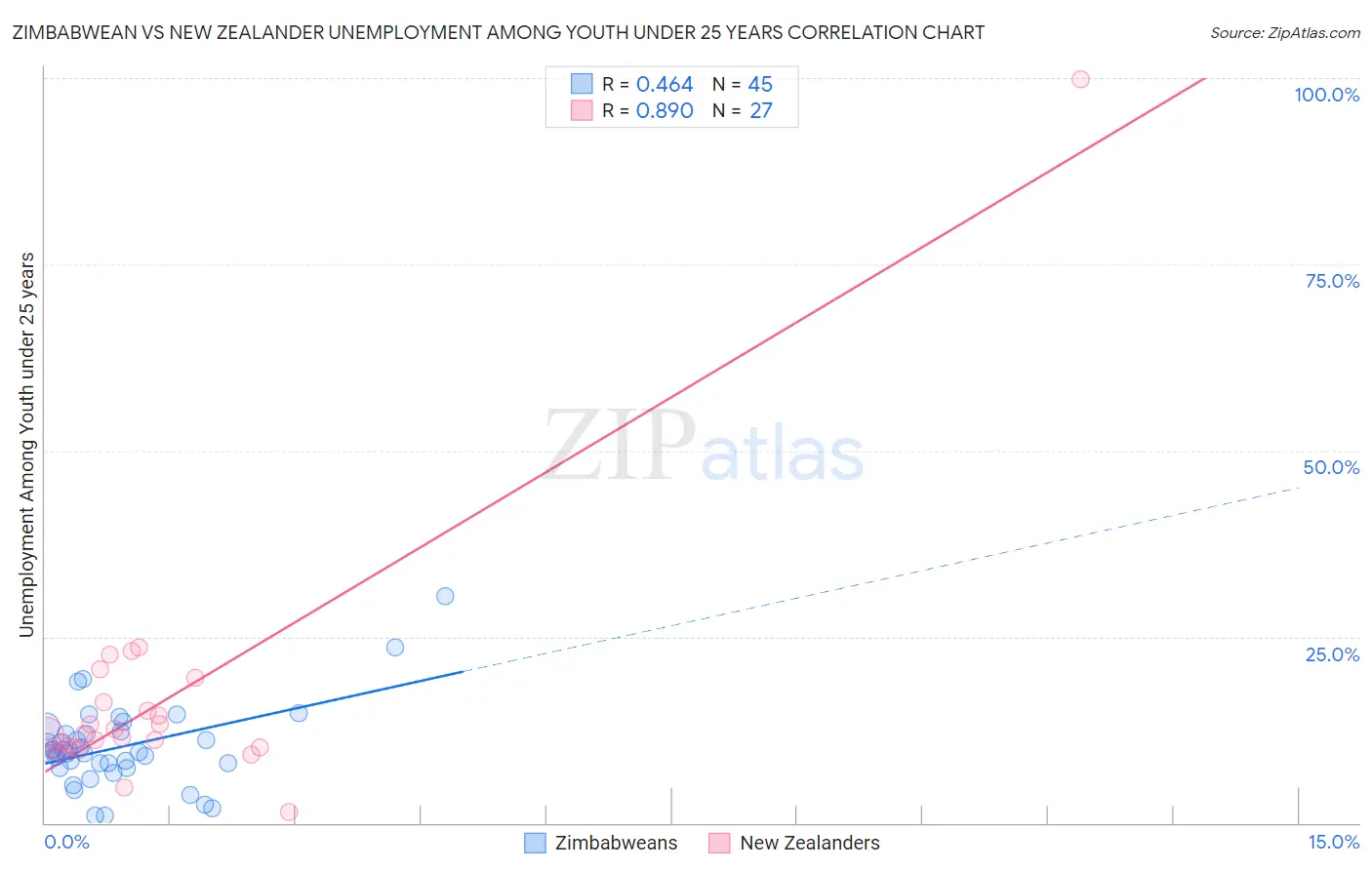 Zimbabwean vs New Zealander Unemployment Among Youth under 25 years