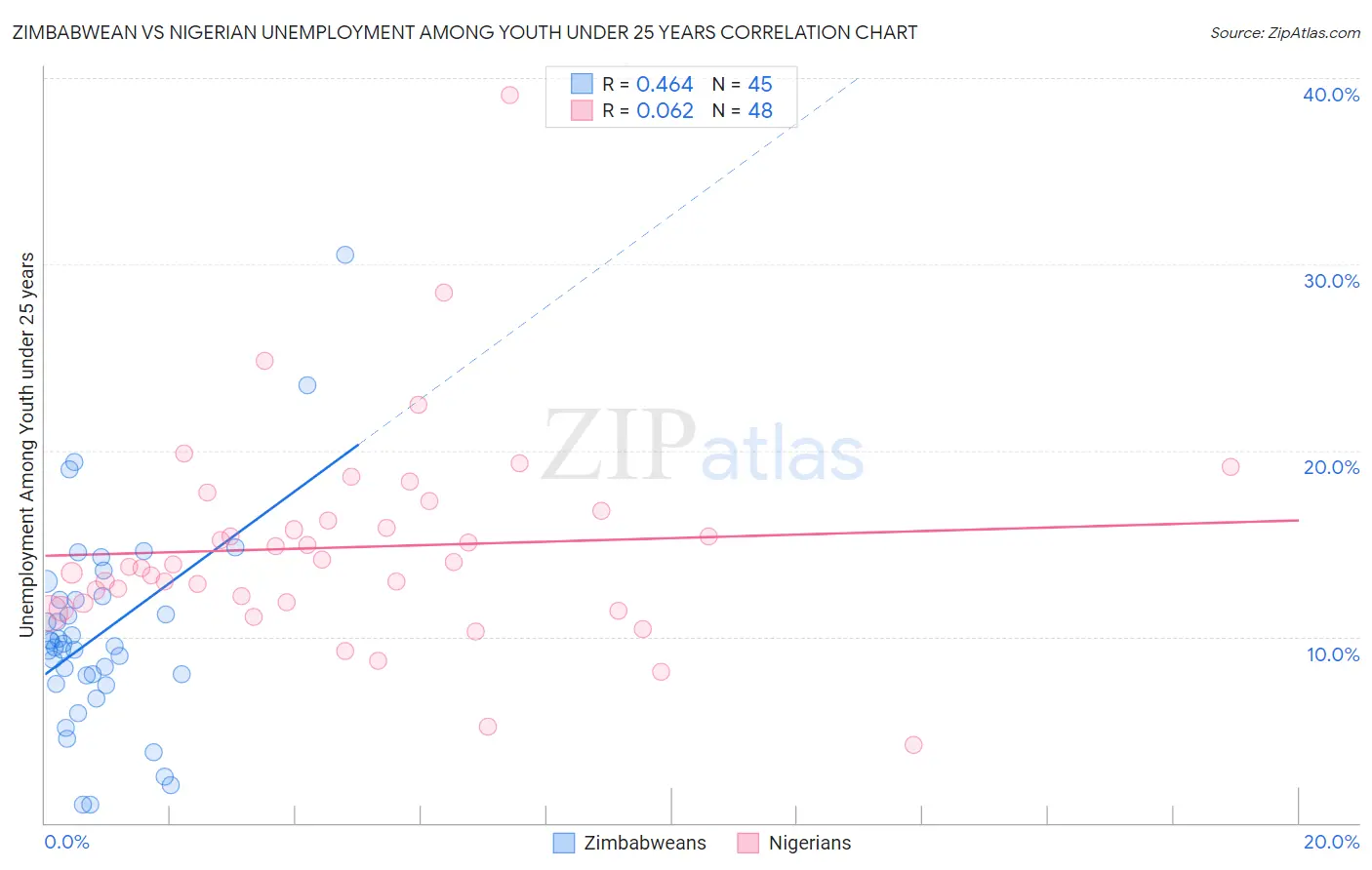 Zimbabwean vs Nigerian Unemployment Among Youth under 25 years