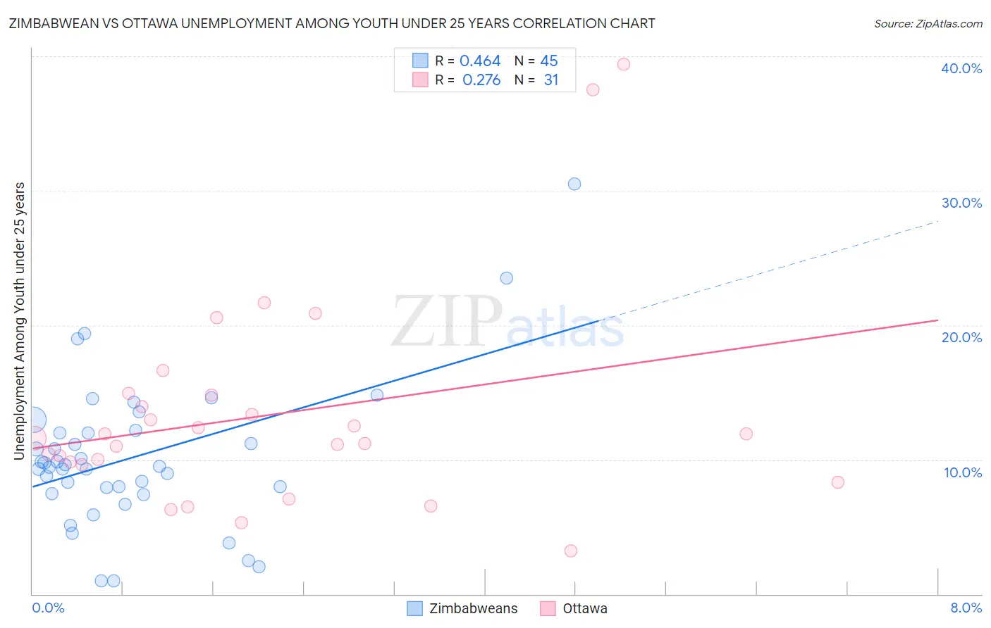 Zimbabwean vs Ottawa Unemployment Among Youth under 25 years