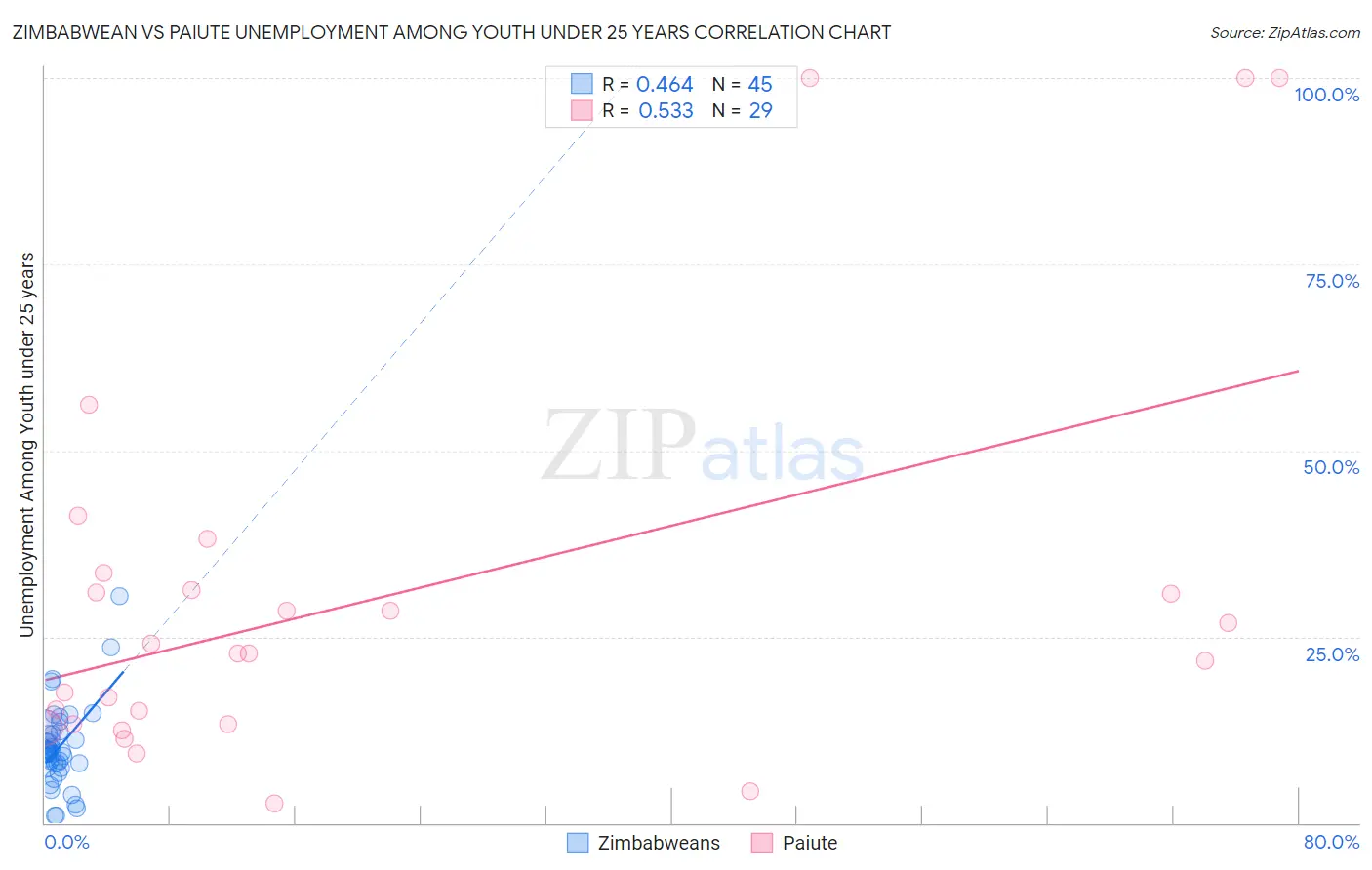 Zimbabwean vs Paiute Unemployment Among Youth under 25 years