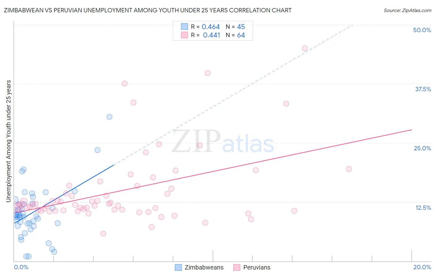 Zimbabwean vs Peruvian Unemployment Among Youth under 25 years