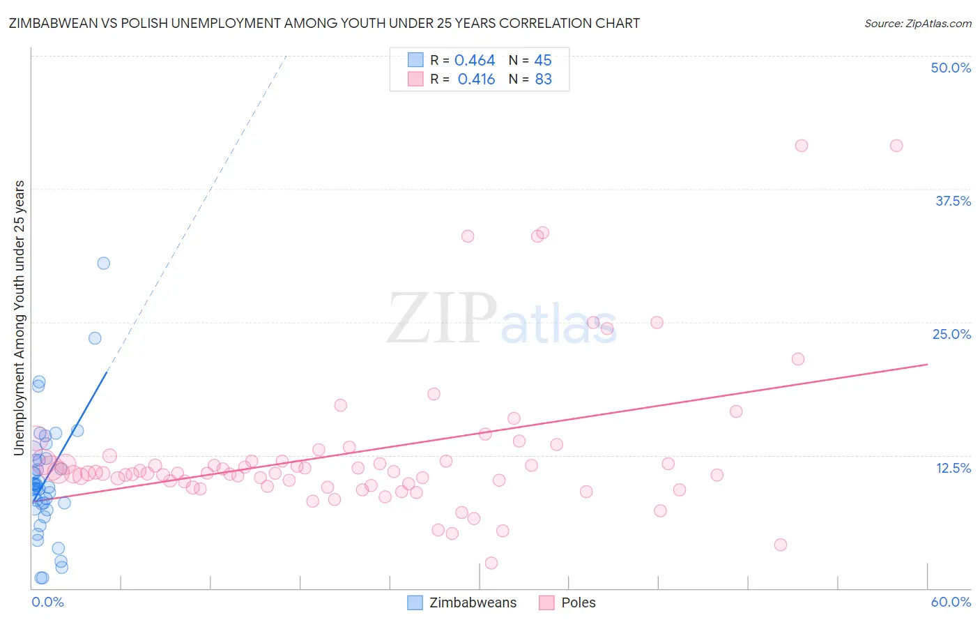 Zimbabwean vs Polish Unemployment Among Youth under 25 years
