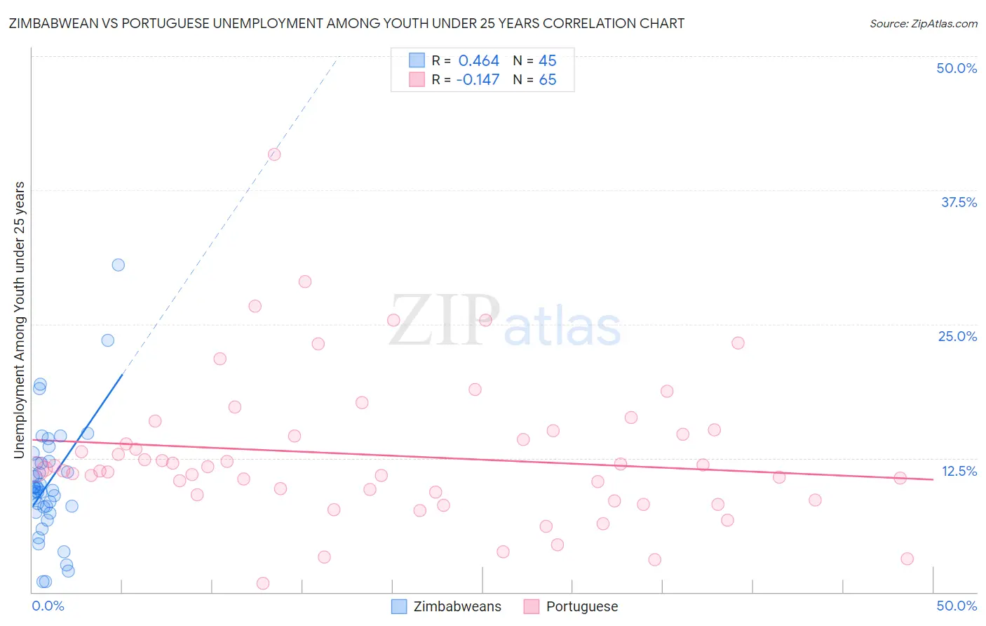 Zimbabwean vs Portuguese Unemployment Among Youth under 25 years