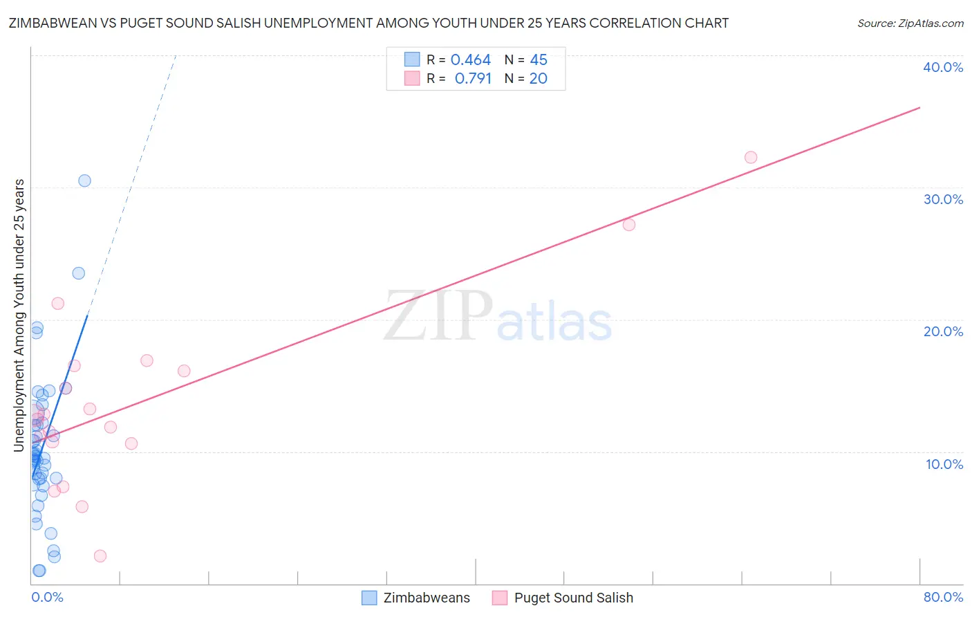 Zimbabwean vs Puget Sound Salish Unemployment Among Youth under 25 years