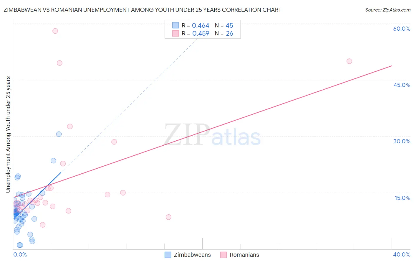Zimbabwean vs Romanian Unemployment Among Youth under 25 years