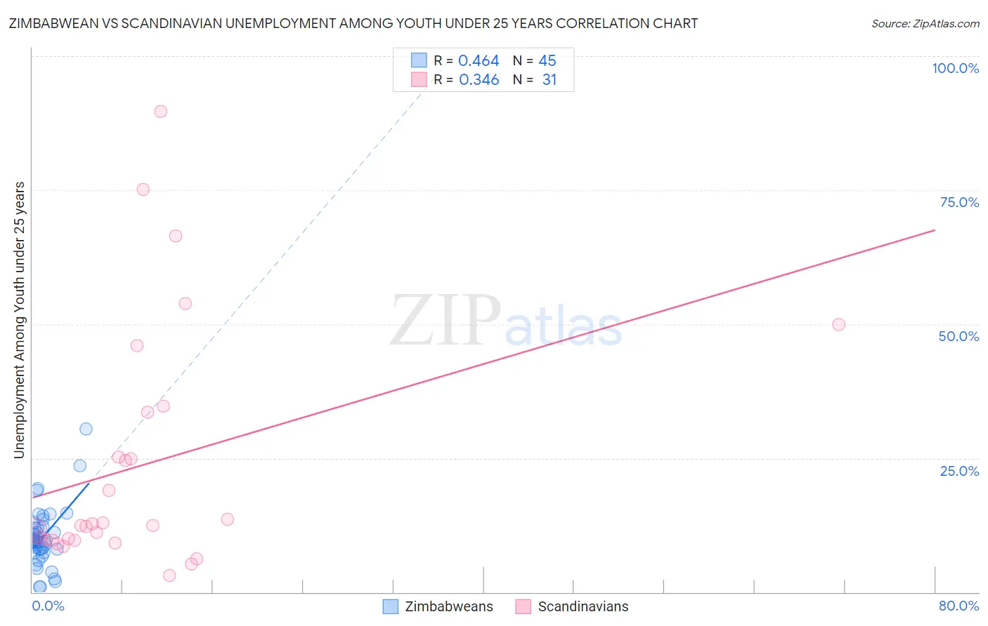 Zimbabwean vs Scandinavian Unemployment Among Youth under 25 years