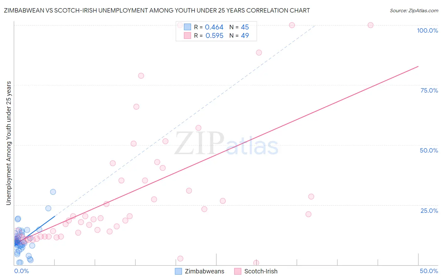 Zimbabwean vs Scotch-Irish Unemployment Among Youth under 25 years