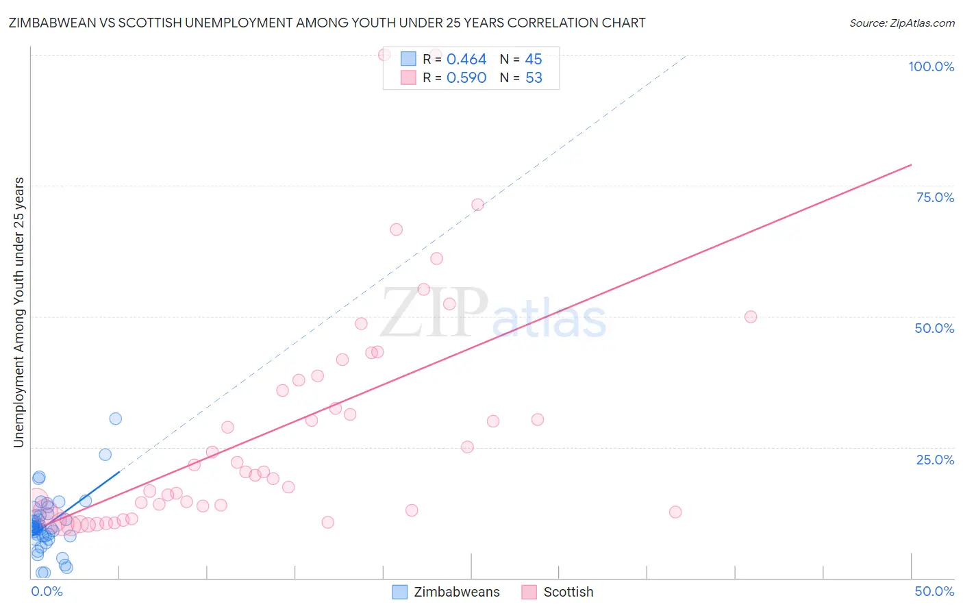 Zimbabwean vs Scottish Unemployment Among Youth under 25 years