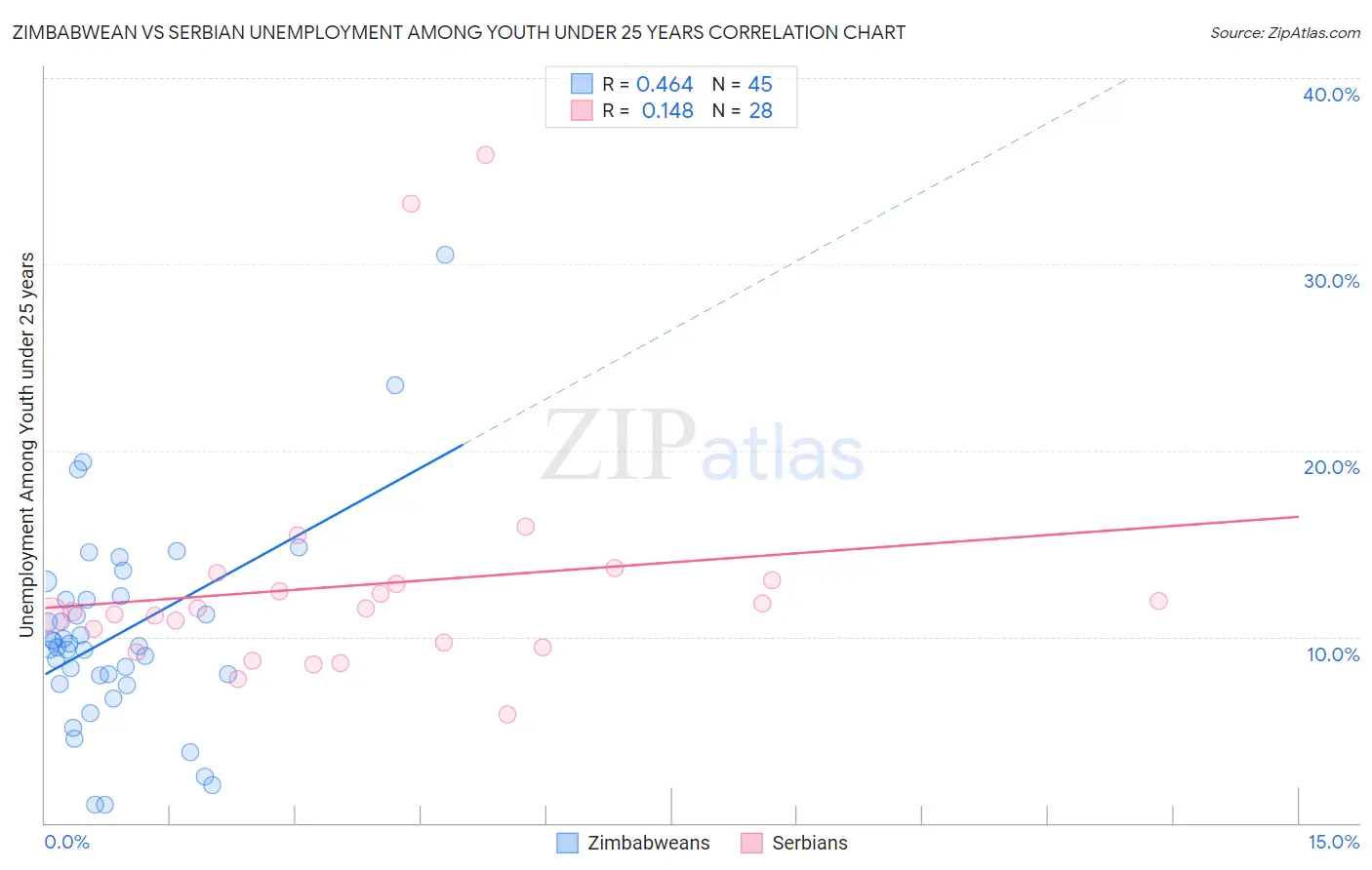 Zimbabwean vs Serbian Unemployment Among Youth under 25 years