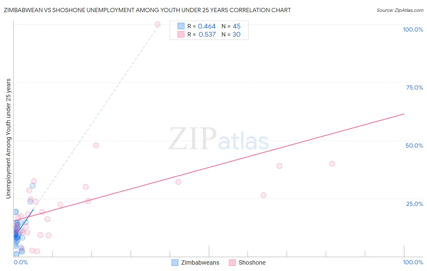 Zimbabwean vs Shoshone Unemployment Among Youth under 25 years