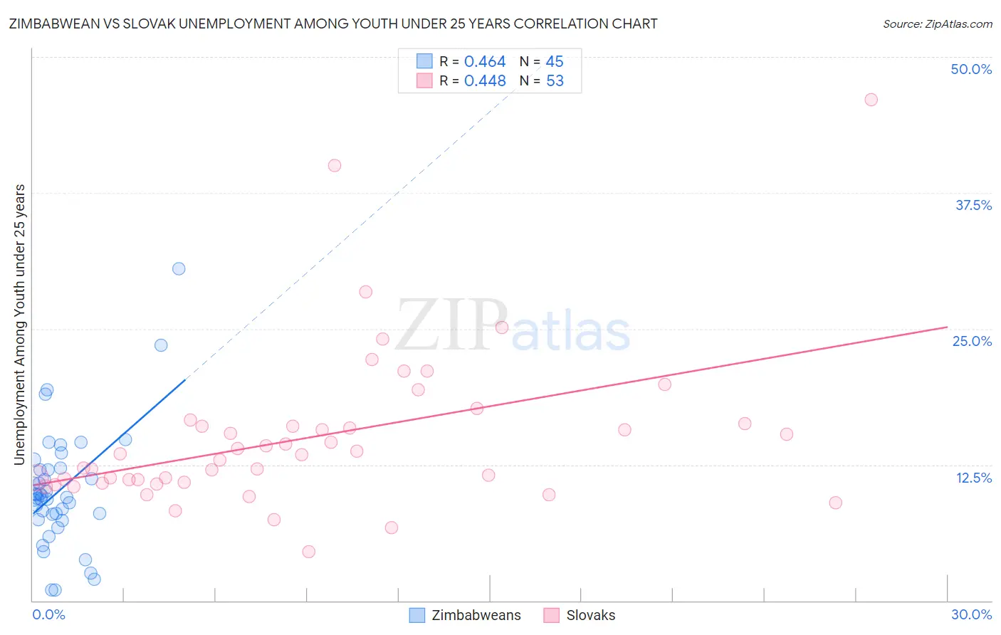 Zimbabwean vs Slovak Unemployment Among Youth under 25 years