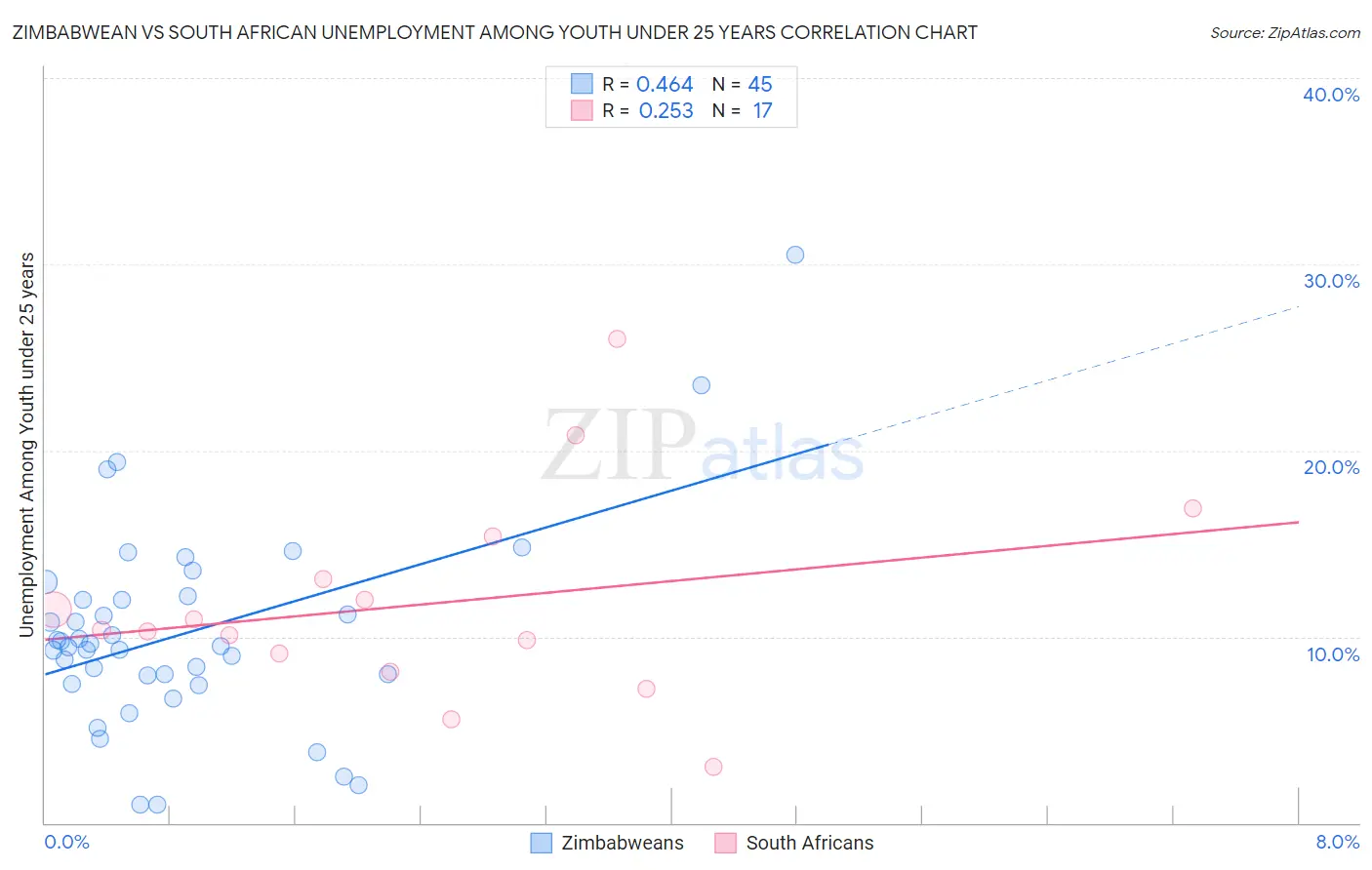 Zimbabwean vs South African Unemployment Among Youth under 25 years