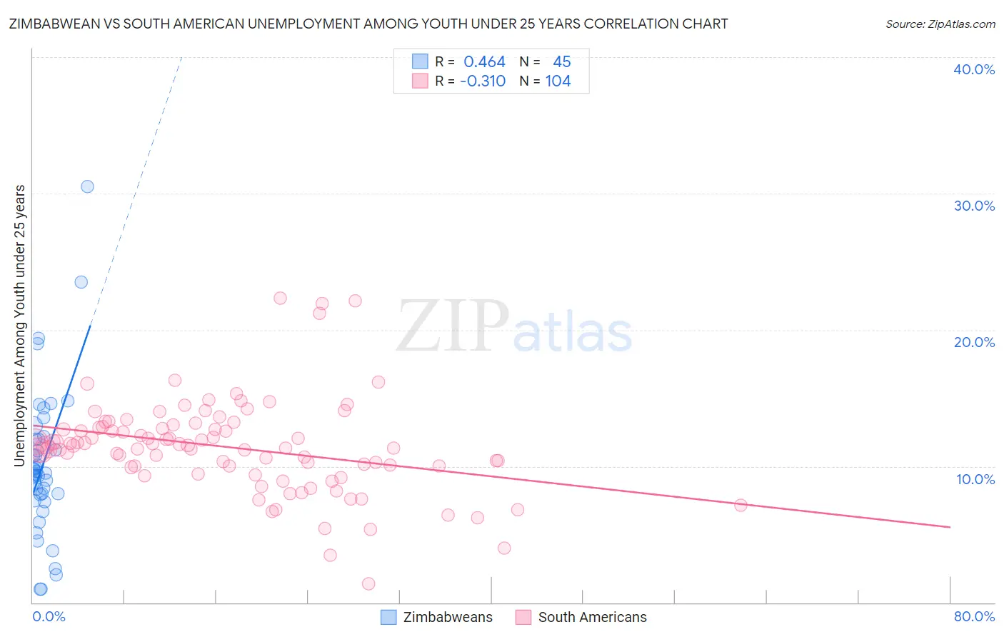 Zimbabwean vs South American Unemployment Among Youth under 25 years